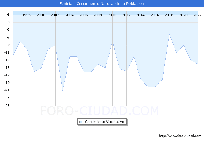 Crecimiento Vegetativo del municipio de Fonfría desde 1996 hasta el 2020 