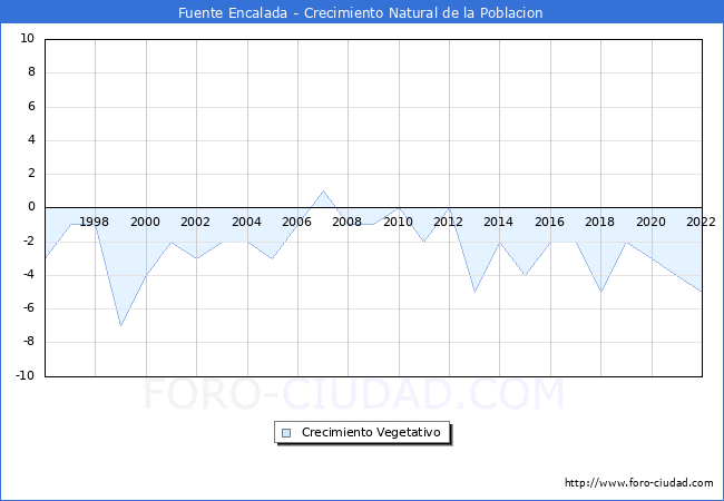 Crecimiento Vegetativo del municipio de Fuente Encalada desde 1996 hasta el 2021 