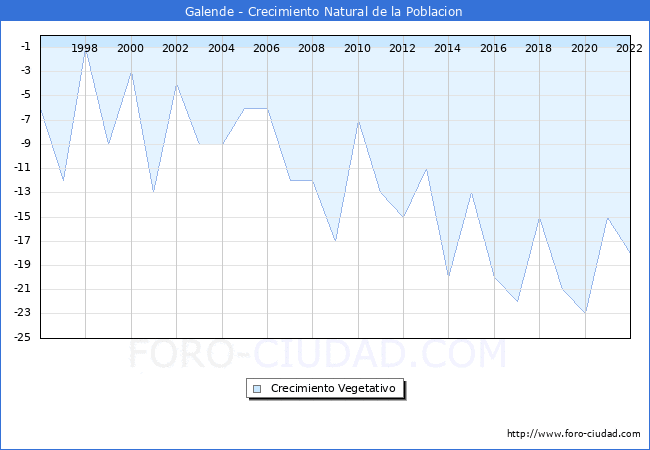 Crecimiento Vegetativo del municipio de Galende desde 1996 hasta el 2020 
