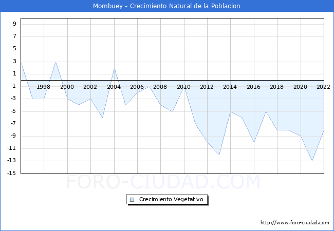 Crecimiento Vegetativo del municipio de Mombuey desde 1996 hasta el 2020 