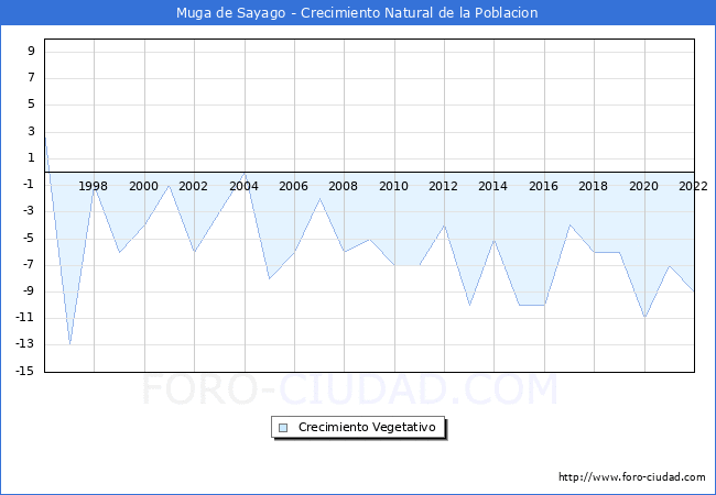 Crecimiento Vegetativo del municipio de Muga de Sayago desde 1996 hasta el 2021 