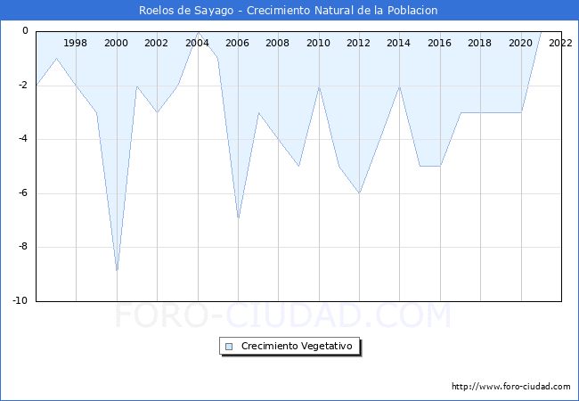 Crecimiento Vegetativo del municipio de Roelos de Sayago desde 1996 hasta el 2021 