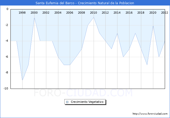 Crecimiento Vegetativo del municipio de Santa Eufemia del Barco desde 1996 hasta el 2020 