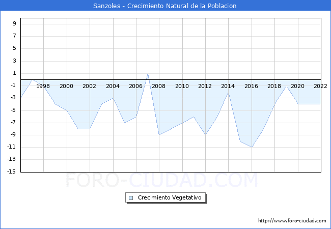 Crecimiento Vegetativo del municipio de Sanzoles desde 1996 hasta el 2021 
