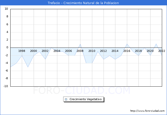 Crecimiento Vegetativo del municipio de Trefacio desde 1996 hasta el 2020 
