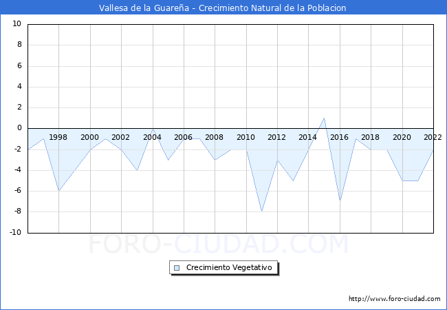 Crecimiento Vegetativo del municipio de Vallesa de la Guareña desde 1996 hasta el 2021 