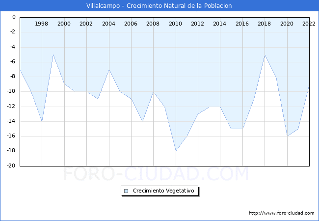 Crecimiento Vegetativo del municipio de Villalcampo desde 1996 hasta el 2021 