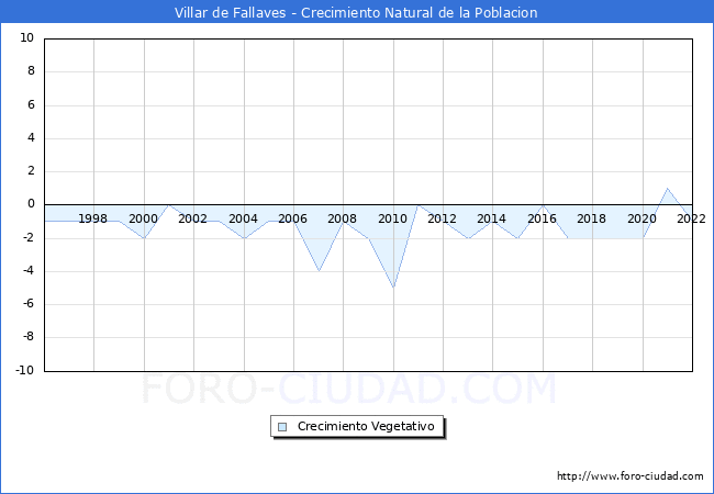 Crecimiento Vegetativo del municipio de Villar de Fallaves desde 1996 hasta el 2020 