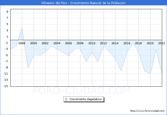Crecimiento Vegetativo del municipio de Villaseco del Pan desde 1996 hasta el 2020 