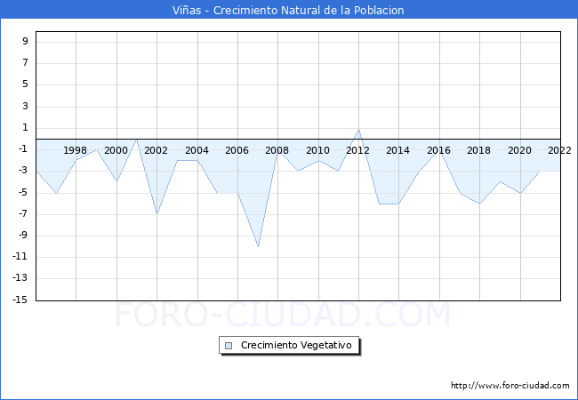 Crecimiento Vegetativo del municipio de Viñas desde 1996 hasta el 2020 