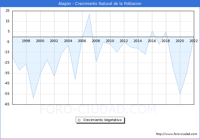 Crecimiento Vegetativo del municipio de Alagón desde 1996 hasta el 2021 