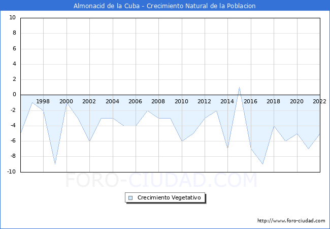 Crecimiento Vegetativo del municipio de Almonacid de la Cuba desde 1996 hasta el 2021 