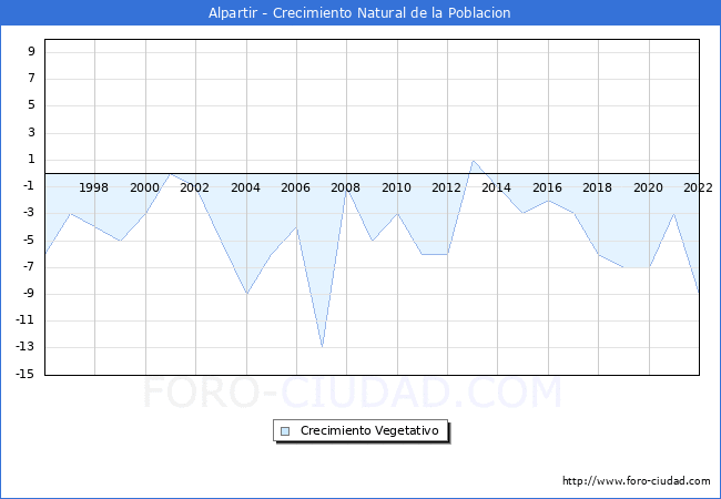 Crecimiento Vegetativo del municipio de Alpartir desde 1996 hasta el 2020 
