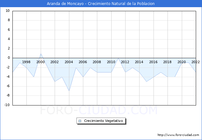 Crecimiento Vegetativo del municipio de Aranda de Moncayo desde 1996 hasta el 2020 