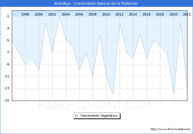 Crecimiento Vegetativo del municipio de Arándiga desde 1996 hasta el 2020 