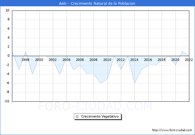 Crecimiento Vegetativo del municipio de Asín desde 1996 hasta el 2021 
