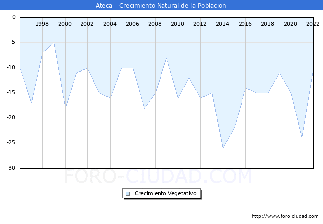 Crecimiento Vegetativo del municipio de Ateca desde 1996 hasta el 2020 