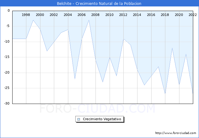Crecimiento Vegetativo del municipio de Belchite desde 1996 hasta el 2021 