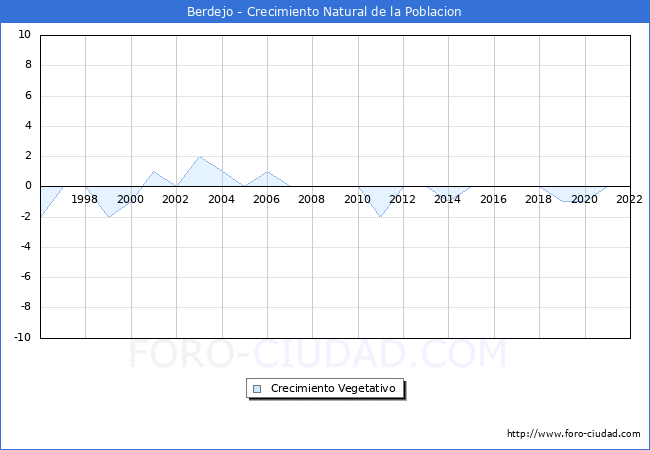 Crecimiento Vegetativo del municipio de Berdejo desde 1996 hasta el 2021 