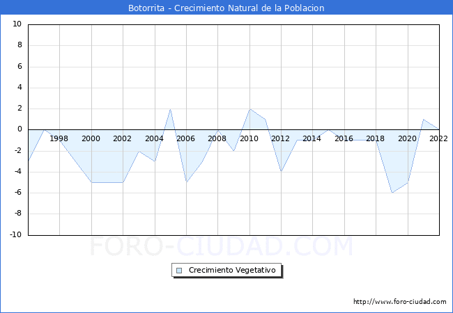 Crecimiento Vegetativo del municipio de Botorrita desde 1996 hasta el 2020 