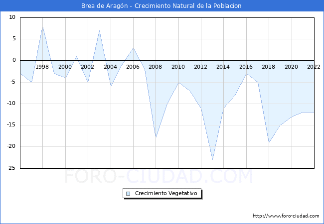 Crecimiento Vegetativo del municipio de Brea de Aragón desde 1996 hasta el 2020 