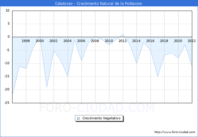 Crecimiento Vegetativo del municipio de Calatorao desde 1996 hasta el 2021 