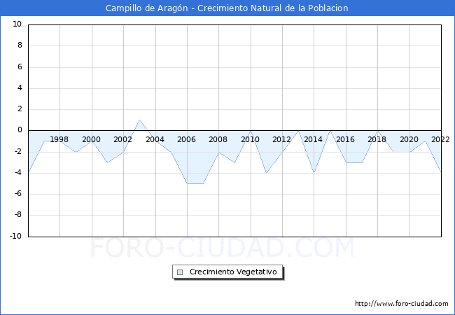Crecimiento Vegetativo del municipio de Campillo de Aragón desde 1996 hasta el 2021 