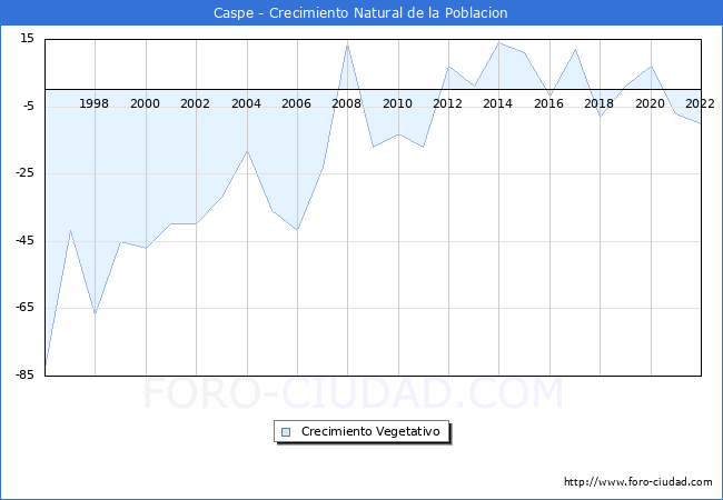 Crecimiento Vegetativo del municipio de Caspe desde 1996 hasta el 2020 