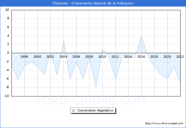 Crecimiento Vegetativo del municipio de Chiprana desde 1996 hasta el 2020 