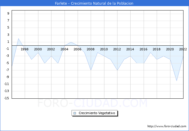 Crecimiento Vegetativo del municipio de Farlete desde 1996 hasta el 2020 
