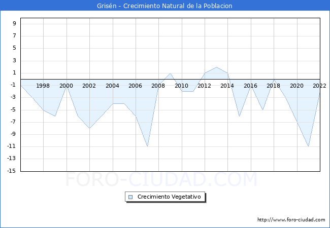 Crecimiento Vegetativo del municipio de Grisén desde 1996 hasta el 2020 