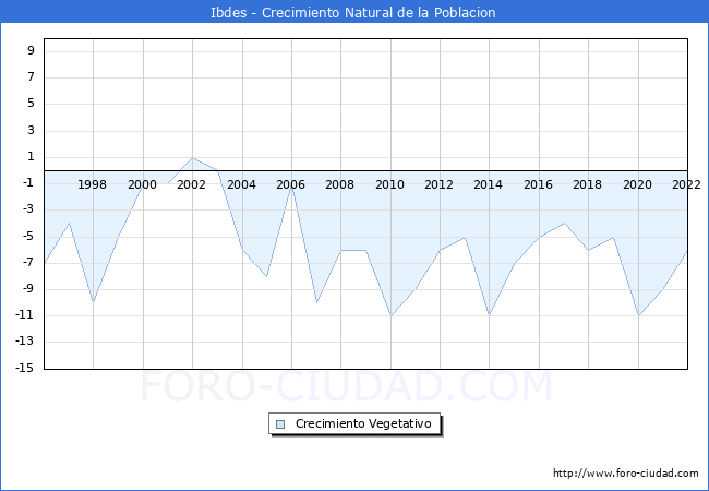 Crecimiento Vegetativo del municipio de Ibdes desde 1996 hasta el 2021 