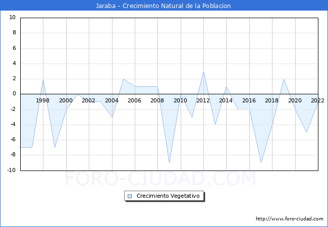 Crecimiento Vegetativo del municipio de Jaraba desde 1996 hasta el 2021 
