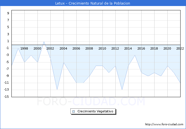 Crecimiento Vegetativo del municipio de Letux desde 1996 hasta el 2021 