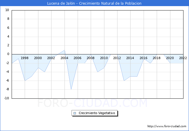 Crecimiento Vegetativo del municipio de Lucena de Jalón desde 1996 hasta el 2021 