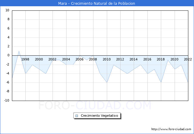 Crecimiento Vegetativo del municipio de Mara desde 1996 hasta el 2021 