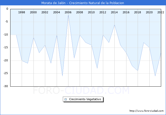 Crecimiento Vegetativo del municipio de Morata de Jalón desde 1996 hasta el 2020 