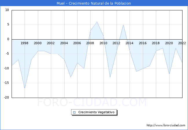 Crecimiento Vegetativo del municipio de Muel desde 1996 hasta el 2020 