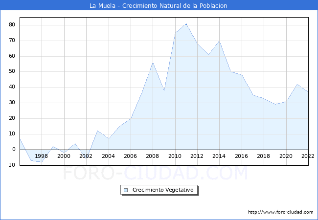 Crecimiento Vegetativo del municipio de La Muela desde 1996 hasta el 2020 