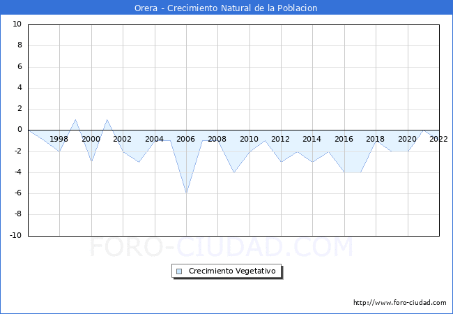 Crecimiento Vegetativo del municipio de Orera desde 1996 hasta el 2021 