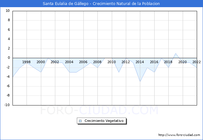 Crecimiento Vegetativo del municipio de Santa Eulalia de Gállego desde 1996 hasta el 2021 