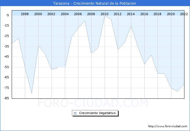 Crecimiento Vegetativo del municipio de Tarazona desde 1996 hasta el 2020 
