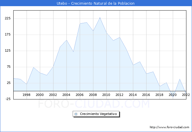 Crecimiento Vegetativo del municipio de Utebo desde 1996 hasta el 2021 