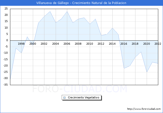 Crecimiento Vegetativo del municipio de Villanueva de Gállego desde 1996 hasta el 2021 