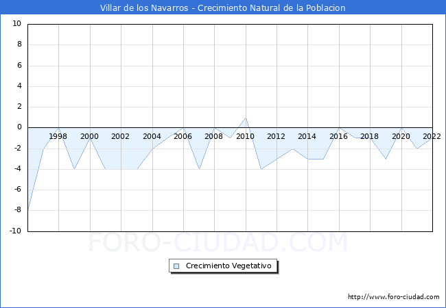 Crecimiento Vegetativo del municipio de Villar de los Navarros desde 1996 hasta el 2020 