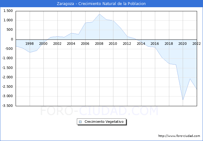 Crecimiento Vegetativo del municipio de Zaragoza desde 1996 hasta el 2021 