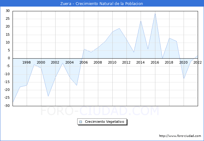 Crecimiento Vegetativo del municipio de Zuera desde 1996 hasta el 2021 