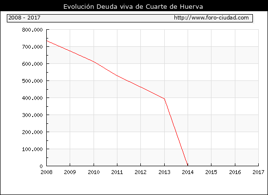 Cuarte de Huerva - Deuda viva del Ayuntamiento a 31/12/2017 Cuarte de Huerva - Deuda viva del Ayuntamiento a 31/12/2017