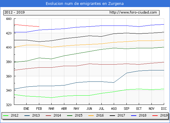 Evolucion de los emigrantes censados en el extranjero para el Municipio de Zurgena
