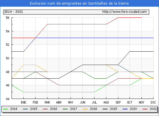 Evolución de los emigrantes censados en el extranjero para el Municipio de Santibáñez de la Sierra